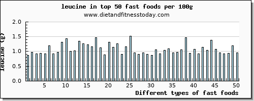 fast foods leucine per 100g